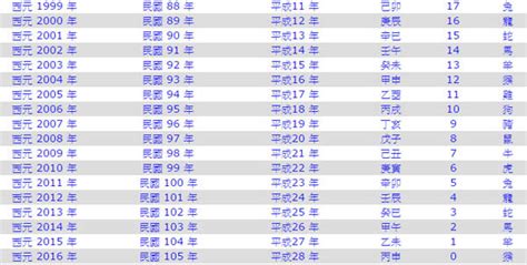 74年是什麼年|民國74年出生 西元 年齢對照表・台灣國定假期